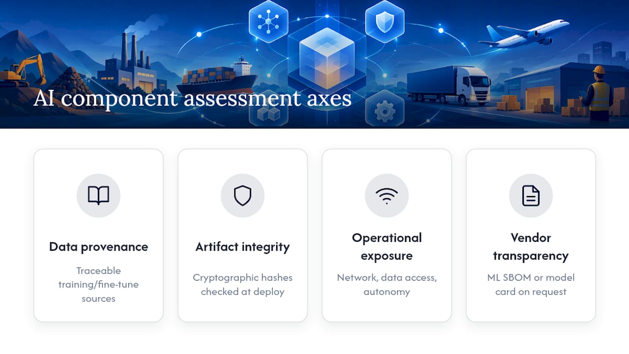 Four dimensions of AI supply chain risk