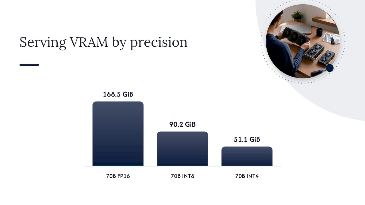 Worked example: how much VRAM for a 70B model — overview diagram