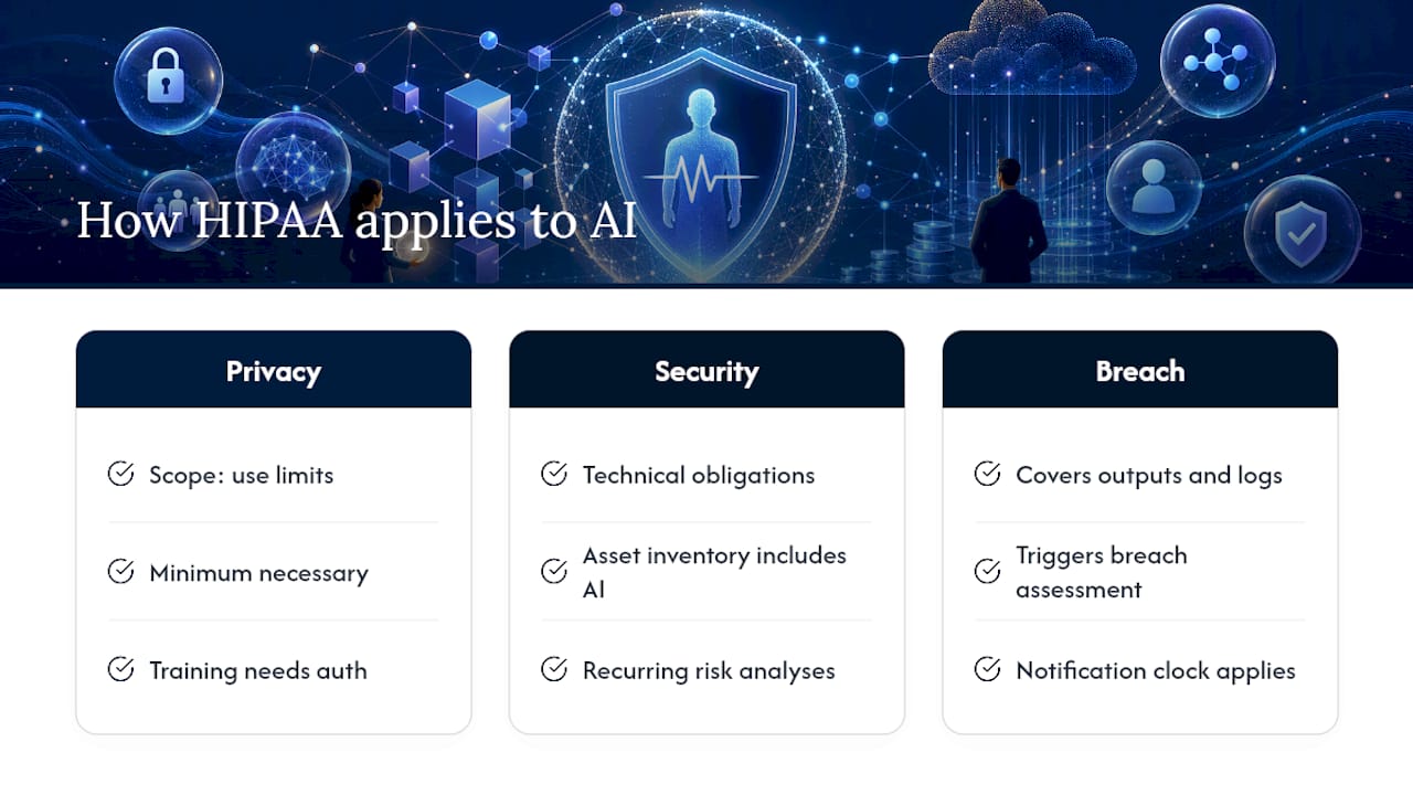 How HIPAA Applies to AI Workflows — overview diagram