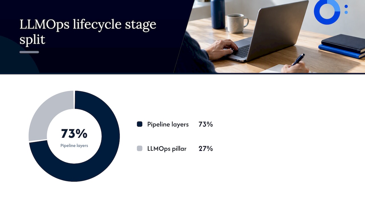 Four-layer LLMOps lifecycle with 32 stages
