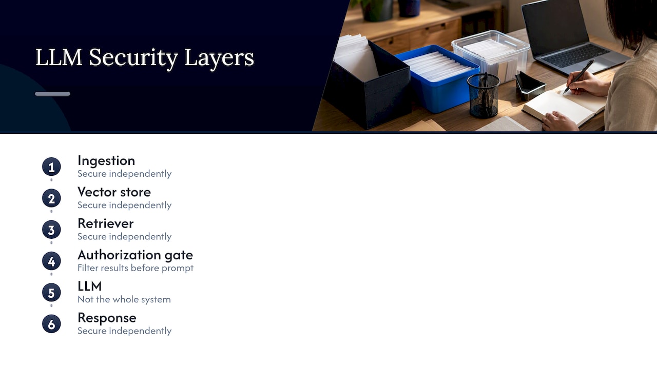 Five LLM security layers with pre-prompt authorization