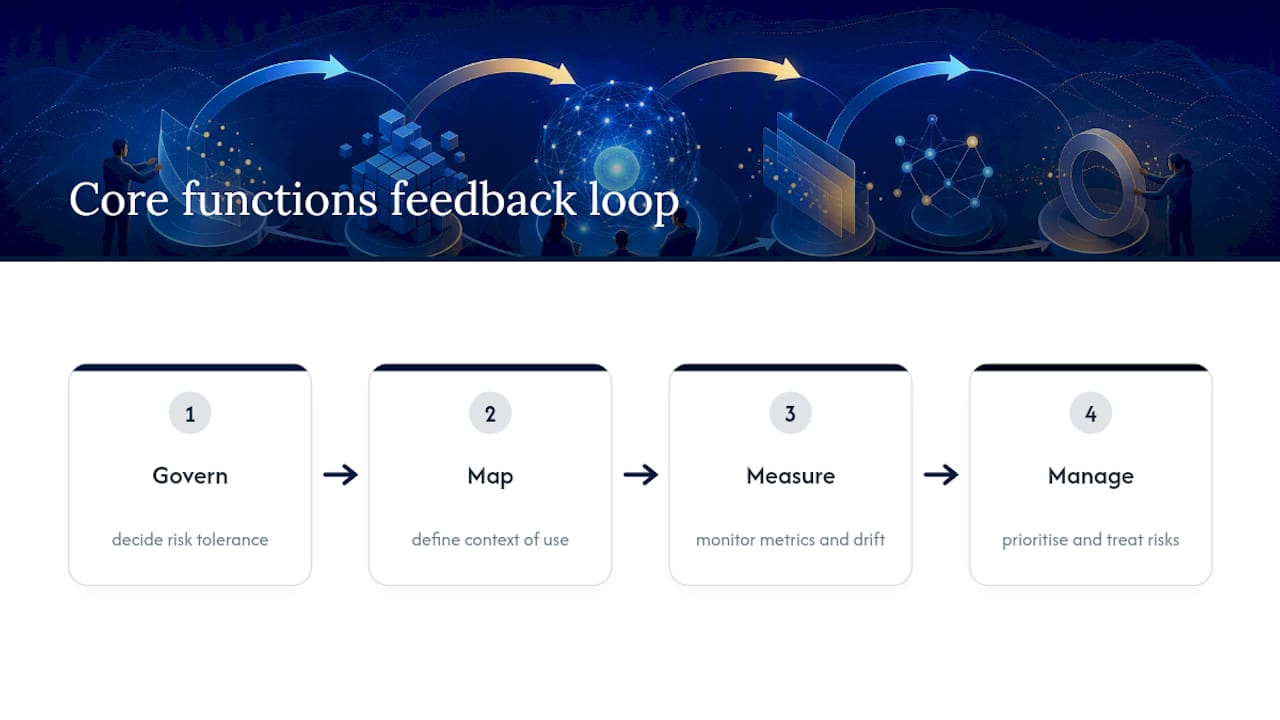 AI RMF functions connected in feedback loop