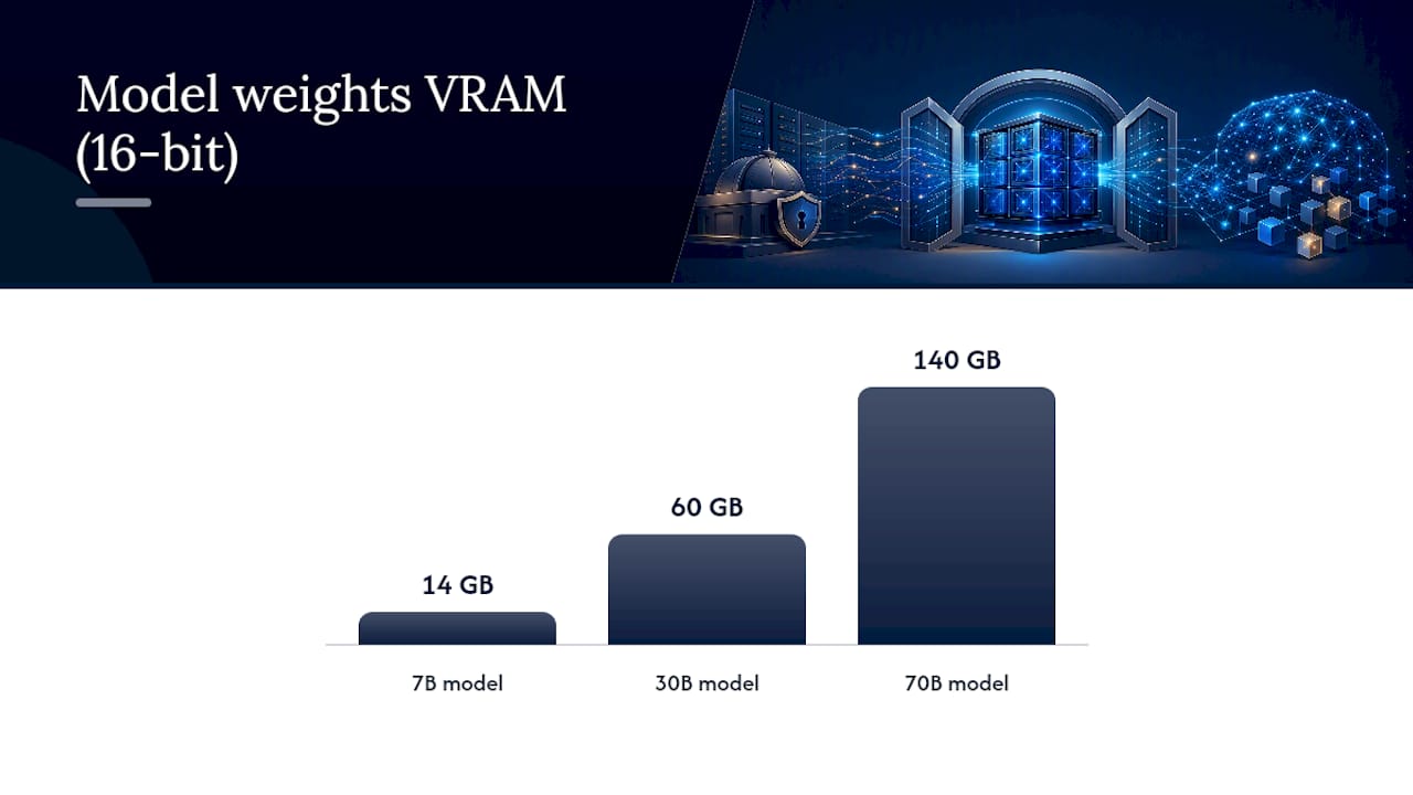 Hardware and GPU Sizing: The VRAM Math — overview diagram