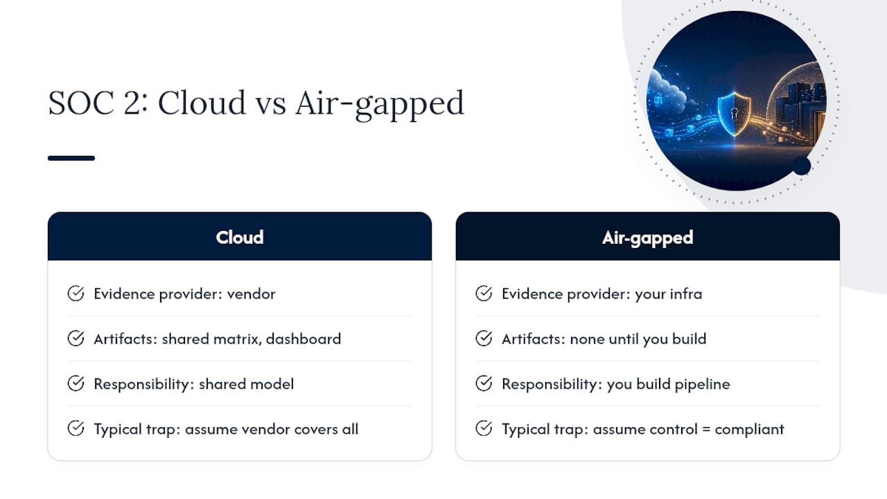 What SOC 2 for AI Actually Requires From Air-Gapped Systems — overview diagram