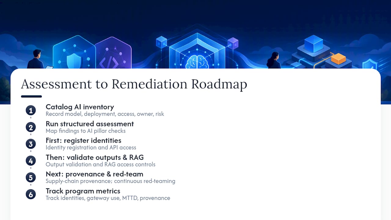 Building the Assessment and Roadmap: From Inventory to Remediation — overview diagram
